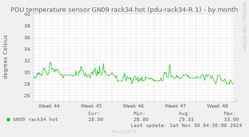 PDU temperature sensor GN09 rack34 hot (pdu-rack34-R 1)