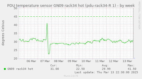 PDU temperature sensor GN09 rack34 hot (pdu-rack34-R 1)