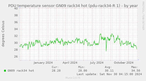 PDU temperature sensor GN09 rack34 hot (pdu-rack34-R 1)