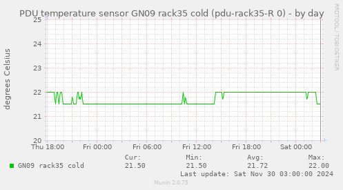 PDU temperature sensor GN09 rack35 cold (pdu-rack35-R 0)