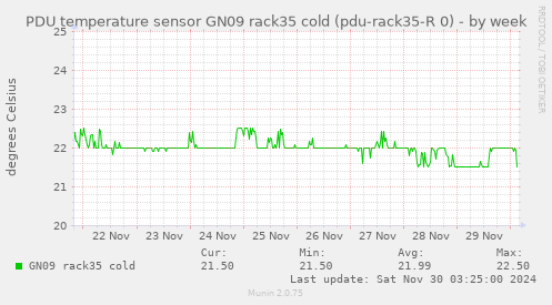 PDU temperature sensor GN09 rack35 cold (pdu-rack35-R 0)