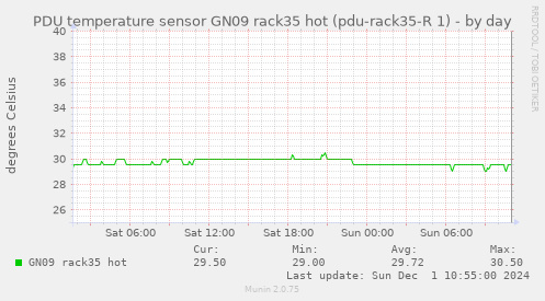 PDU temperature sensor GN09 rack35 hot (pdu-rack35-R 1)