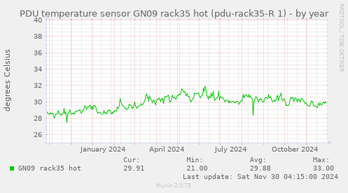 PDU temperature sensor GN09 rack35 hot (pdu-rack35-R 1)