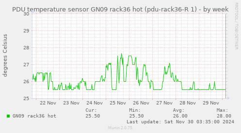 PDU temperature sensor GN09 rack36 hot (pdu-rack36-R 1)