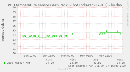 PDU temperature sensor GN09 rack37 hot (pdu-rack37-R 1)