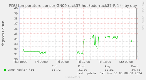 PDU temperature sensor GN09 rack37 hot (pdu-rack37-R 1)