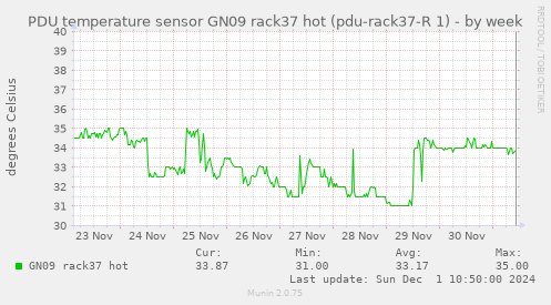 PDU temperature sensor GN09 rack37 hot (pdu-rack37-R 1)