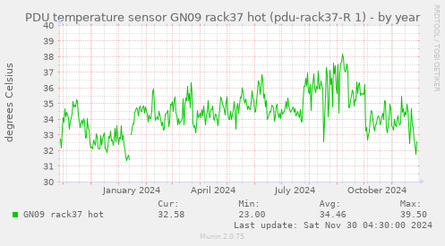 PDU temperature sensor GN09 rack37 hot (pdu-rack37-R 1)