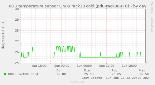 PDU temperature sensor GN09 rack38 cold (pdu-rack38-R 0)