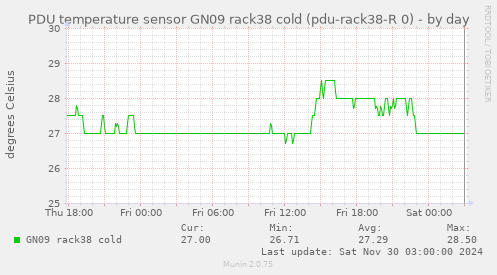 PDU temperature sensor GN09 rack38 cold (pdu-rack38-R 0)