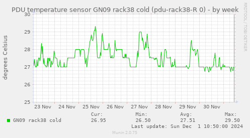 PDU temperature sensor GN09 rack38 cold (pdu-rack38-R 0)