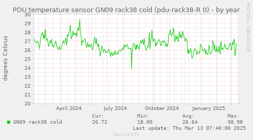 PDU temperature sensor GN09 rack38 cold (pdu-rack38-R 0)