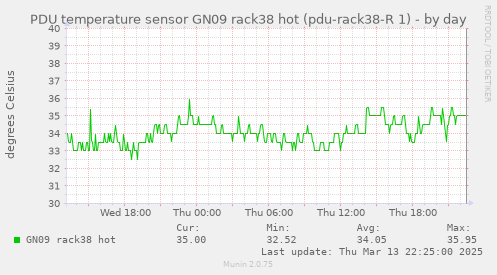 PDU temperature sensor GN09 rack38 hot (pdu-rack38-R 1)