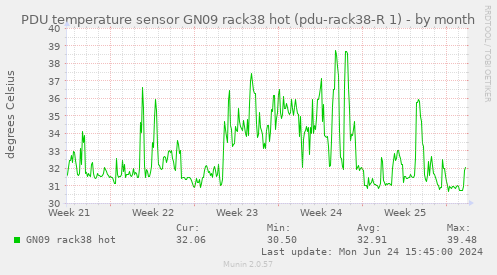 PDU temperature sensor GN09 rack38 hot (pdu-rack38-R 1)