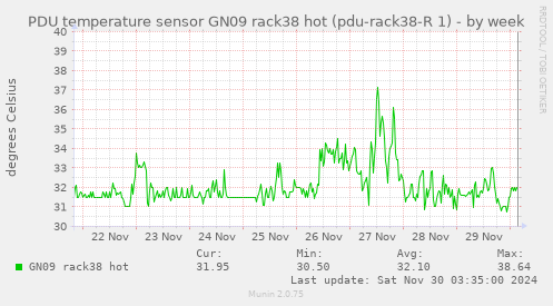 PDU temperature sensor GN09 rack38 hot (pdu-rack38-R 1)