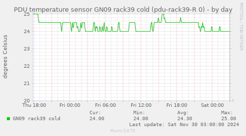 PDU temperature sensor GN09 rack39 cold (pdu-rack39-R 0)