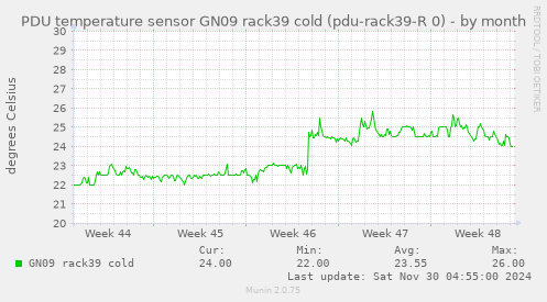 PDU temperature sensor GN09 rack39 cold (pdu-rack39-R 0)