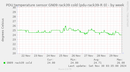 PDU temperature sensor GN09 rack39 cold (pdu-rack39-R 0)