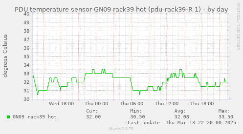 PDU temperature sensor GN09 rack39 hot (pdu-rack39-R 1)