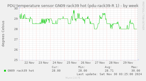 PDU temperature sensor GN09 rack39 hot (pdu-rack39-R 1)