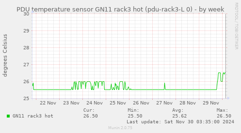 PDU temperature sensor GN11 rack3 hot (pdu-rack3-L 0)