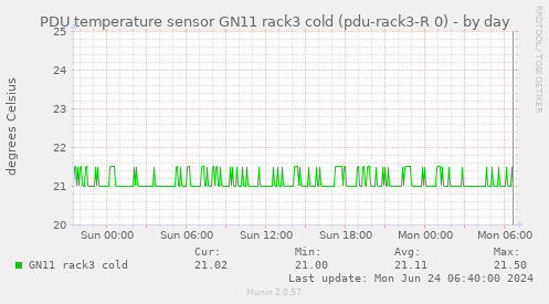 PDU temperature sensor GN11 rack3 cold (pdu-rack3-R 0)
