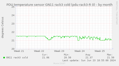 PDU temperature sensor GN11 rack3 cold (pdu-rack3-R 0)