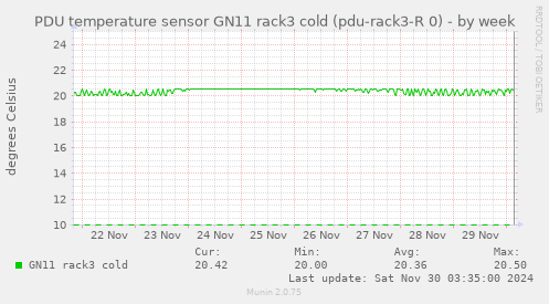 PDU temperature sensor GN11 rack3 cold (pdu-rack3-R 0)