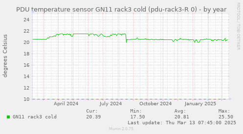 PDU temperature sensor GN11 rack3 cold (pdu-rack3-R 0)