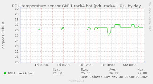 PDU temperature sensor GN11 rack4 hot (pdu-rack4-L 0)