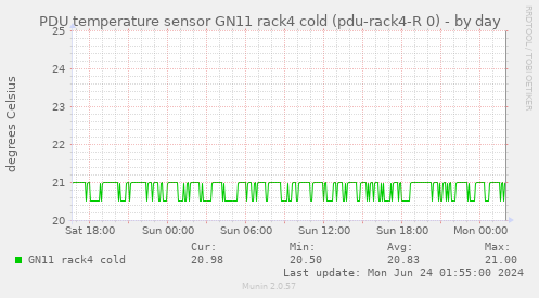 PDU temperature sensor GN11 rack4 cold (pdu-rack4-R 0)