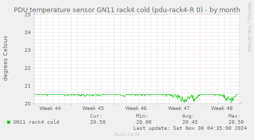 PDU temperature sensor GN11 rack4 cold (pdu-rack4-R 0)