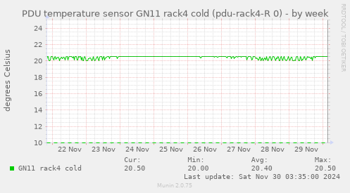 PDU temperature sensor GN11 rack4 cold (pdu-rack4-R 0)