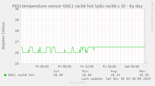 PDU temperature sensor GN11 rack6 hot (pdu-rack6-L 0)