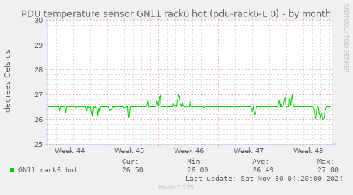 PDU temperature sensor GN11 rack6 hot (pdu-rack6-L 0)