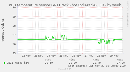 PDU temperature sensor GN11 rack6 hot (pdu-rack6-L 0)