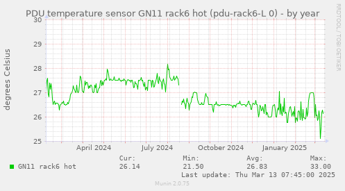 PDU temperature sensor GN11 rack6 hot (pdu-rack6-L 0)