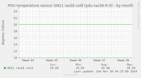 PDU temperature sensor GN11 rack6 cold (pdu-rack6-R 0)