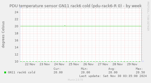 PDU temperature sensor GN11 rack6 cold (pdu-rack6-R 0)