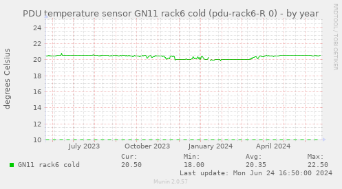 PDU temperature sensor GN11 rack6 cold (pdu-rack6-R 0)