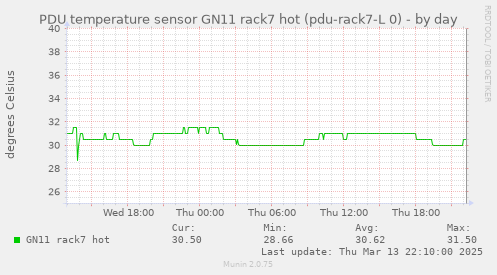 PDU temperature sensor GN11 rack7 hot (pdu-rack7-L 0)