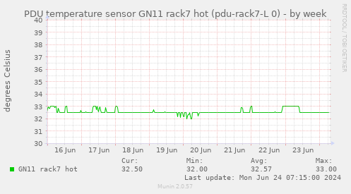 PDU temperature sensor GN11 rack7 hot (pdu-rack7-L 0)