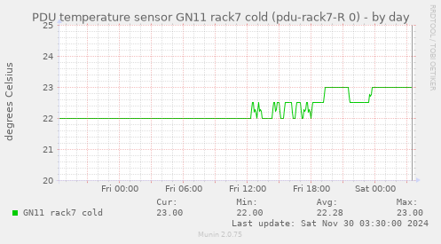 PDU temperature sensor GN11 rack7 cold (pdu-rack7-R 0)