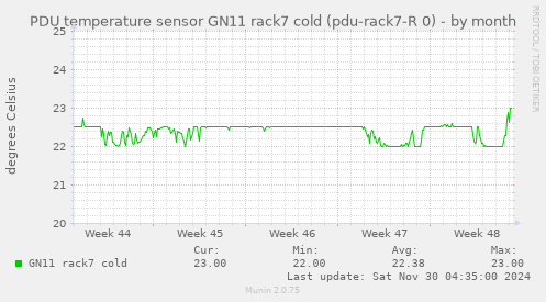 PDU temperature sensor GN11 rack7 cold (pdu-rack7-R 0)