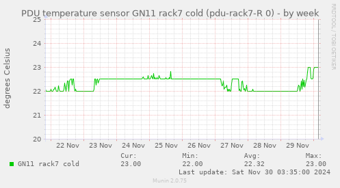 PDU temperature sensor GN11 rack7 cold (pdu-rack7-R 0)