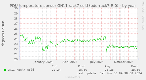 PDU temperature sensor GN11 rack7 cold (pdu-rack7-R 0)