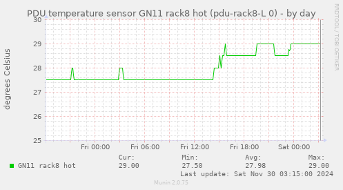 PDU temperature sensor GN11 rack8 hot (pdu-rack8-L 0)