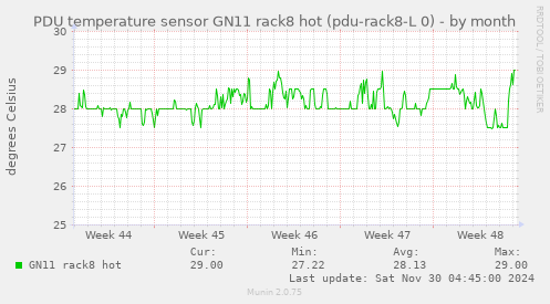 PDU temperature sensor GN11 rack8 hot (pdu-rack8-L 0)