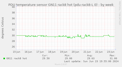 PDU temperature sensor GN11 rack8 hot (pdu-rack8-L 0)