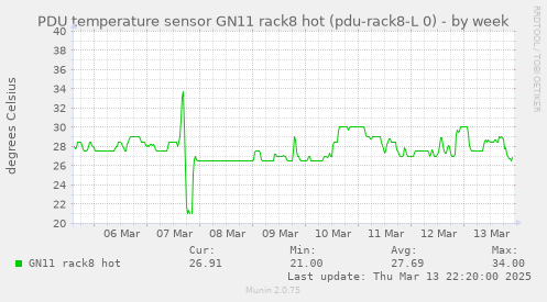 PDU temperature sensor GN11 rack8 hot (pdu-rack8-L 0)